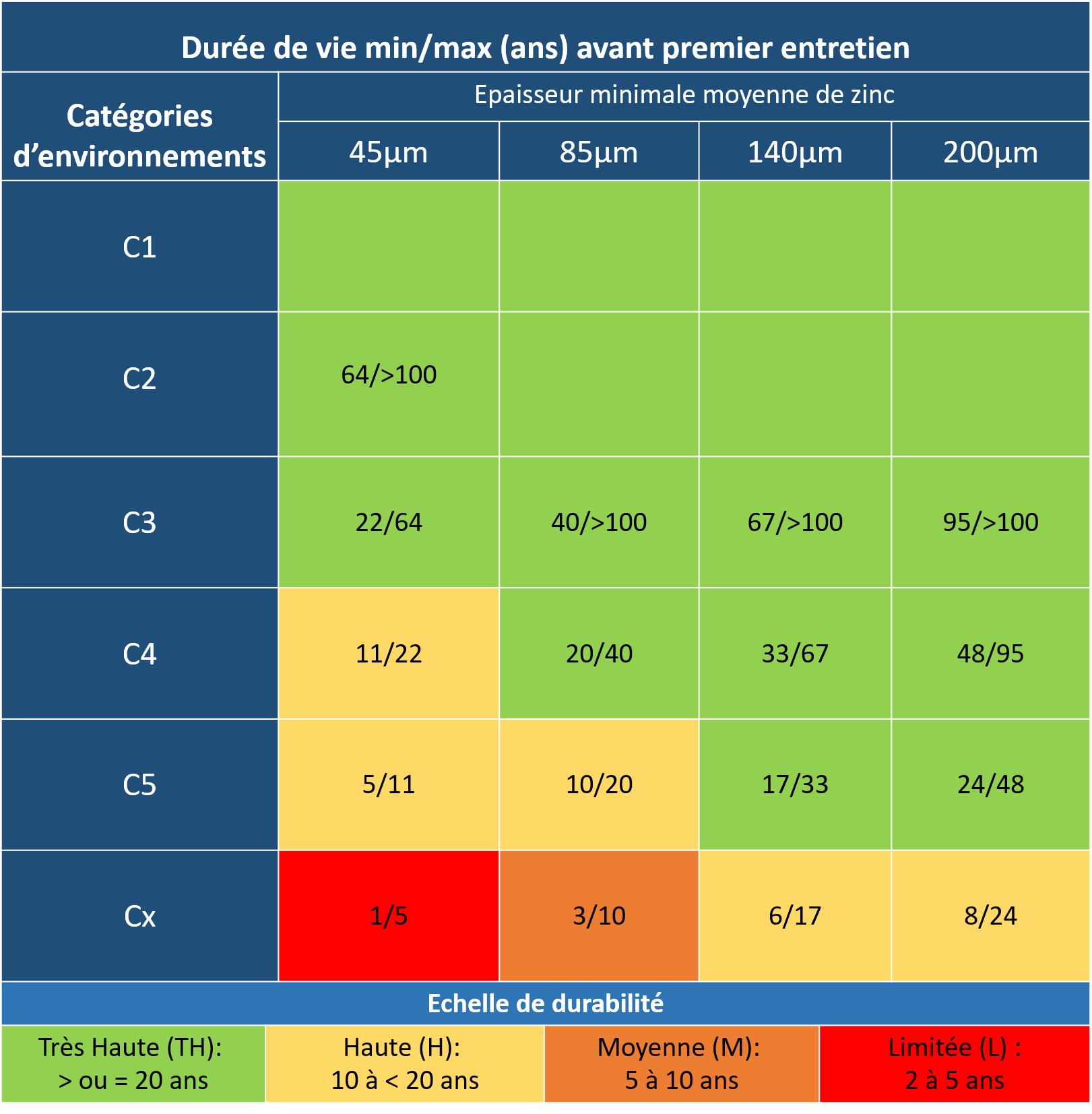 page 15 tableau durée de vie